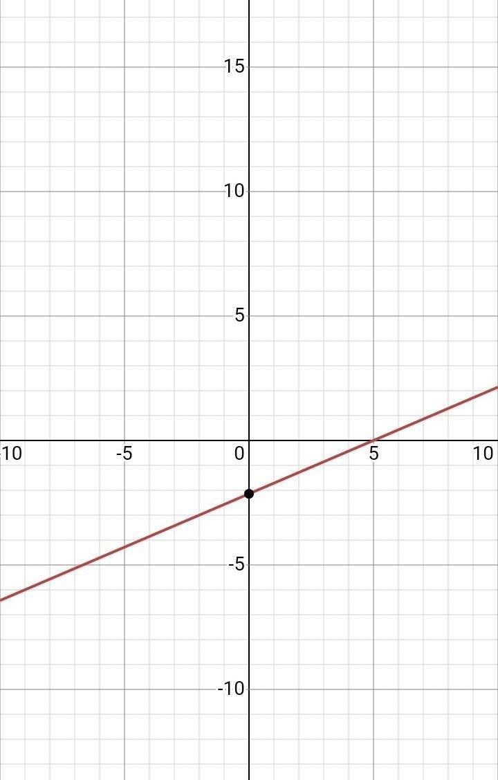 Find the slope of a line parallel to -3x+7y=-15-example-1