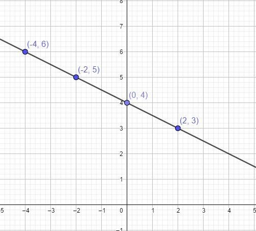 For each equation give for solution. Then, graph the solution set on the graph provided-example-1