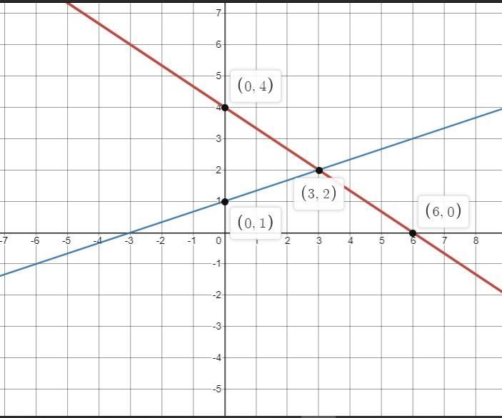 3. Identify the solution to the system of equations by graphing:(2x+3y=12y=1/3 x+1)-example-1