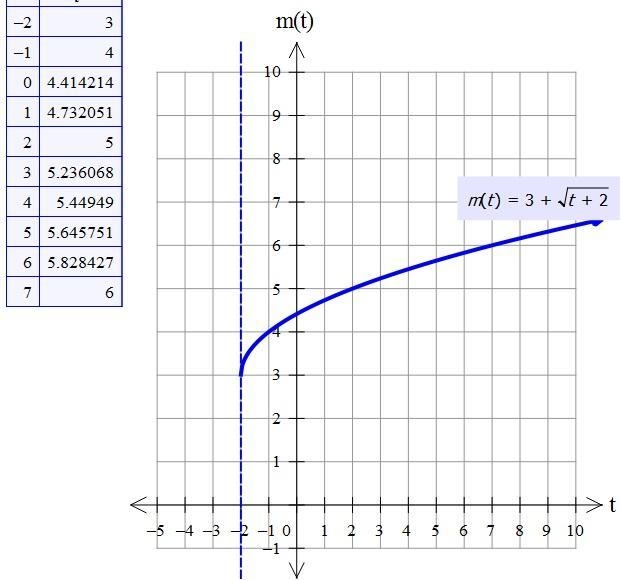 Use the equation below to sketch a graph. Be sure to include labels for the increments-example-1