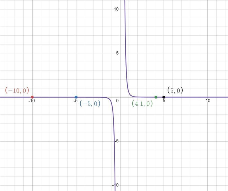 Find two points on the graph of this function, other than the origin, that fit within-example-1