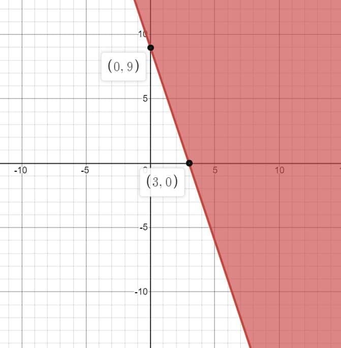 Graph the solution of the linear inequality and answer the questions below-example-1