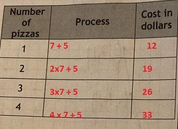 Graphs and process tables, 7th grade math-example-1