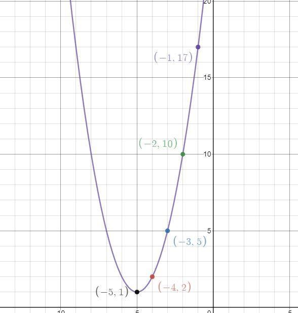 Y= (x+5)^2+1. plot five points on the parabola-example-1