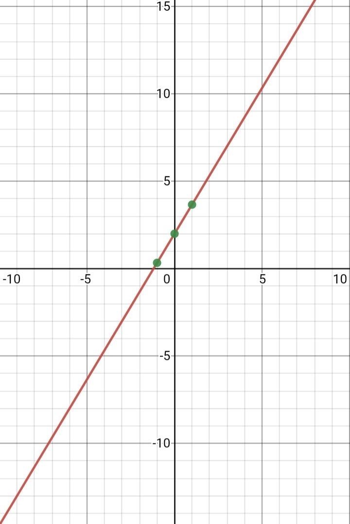 Graph each equation rewrite in slope intercept form first if necessary Y=5/3x+2-example-1