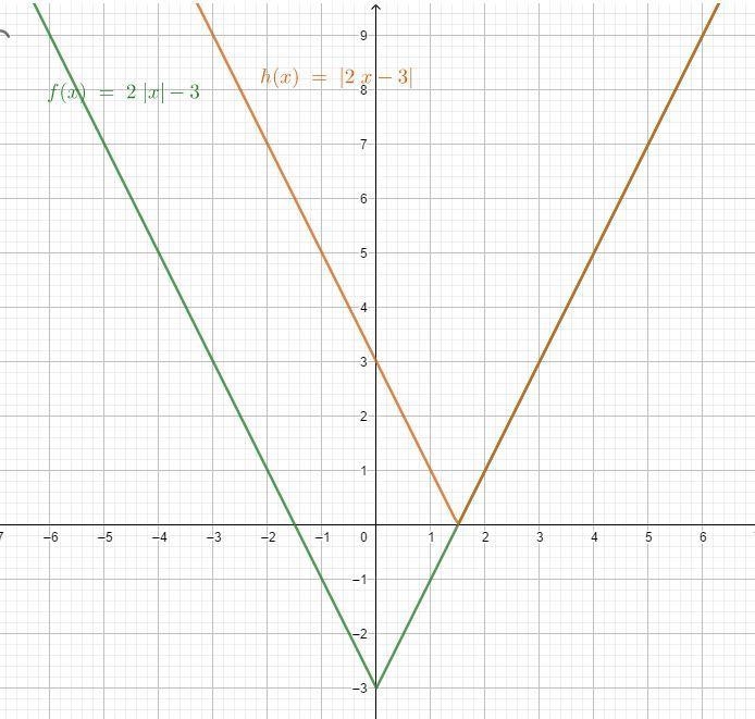 1. Drag the probe until x = 3. What do you notice about the values of the three functions-example-1