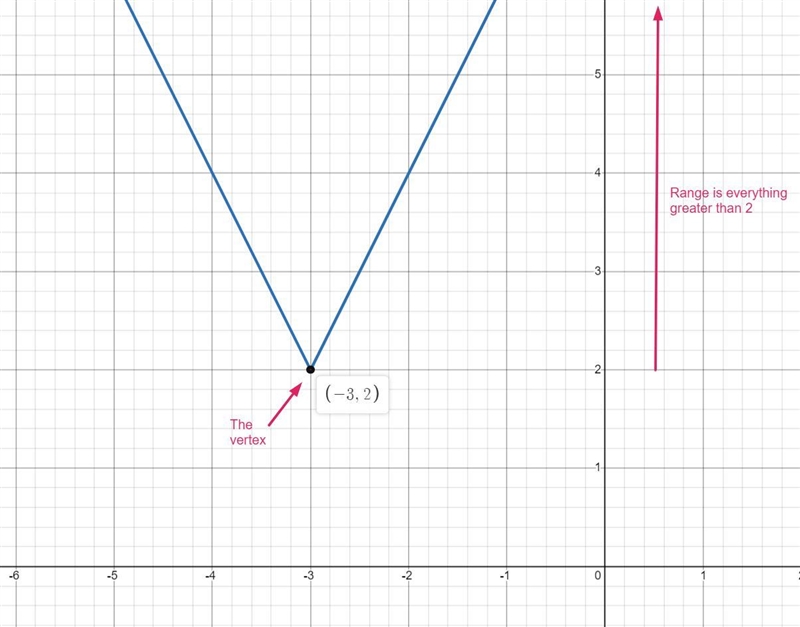 What are the vertex and range of y = |2x + 6| + 2? 1 (0, 2); 2 < y < ∞ 2 (0, 2); −∞ ≤ y-example-1