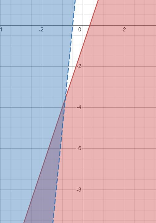 Graph the system of inequalities on the coordinate plane. label a solution point .-example-3