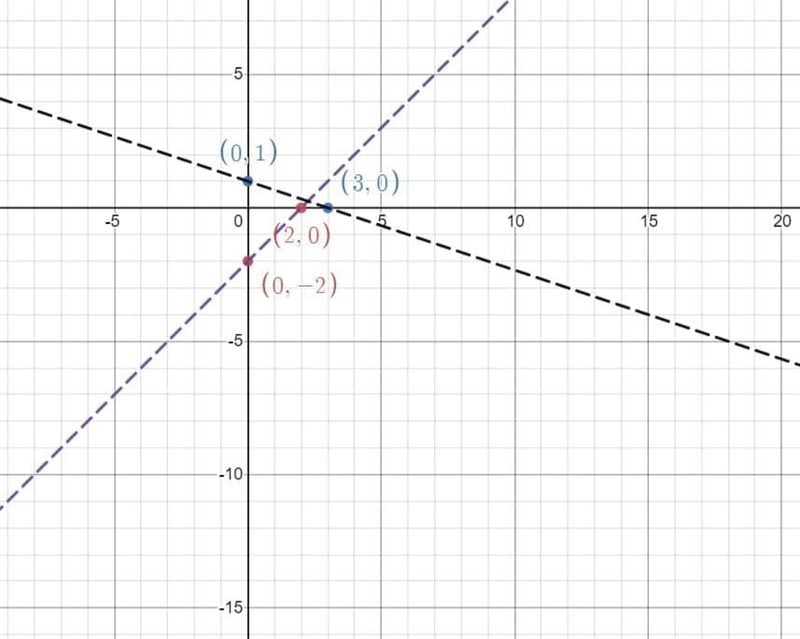 Graph the system of linear inequalities and shade in the solution set. If there are-example-1