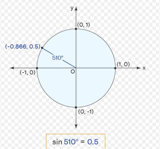 Can you show what number 5 would look like on a unit circle-example-1