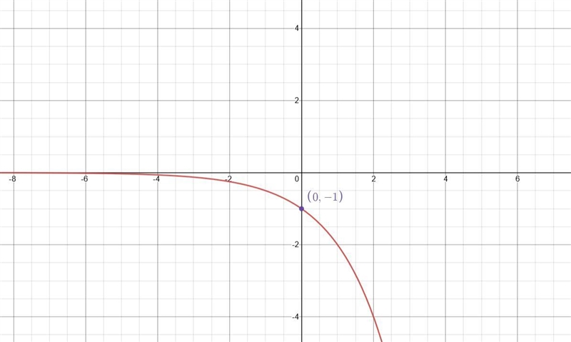 A) graph the function: f(x) = -2^xB) domain of the function?C) range of the function-example-1