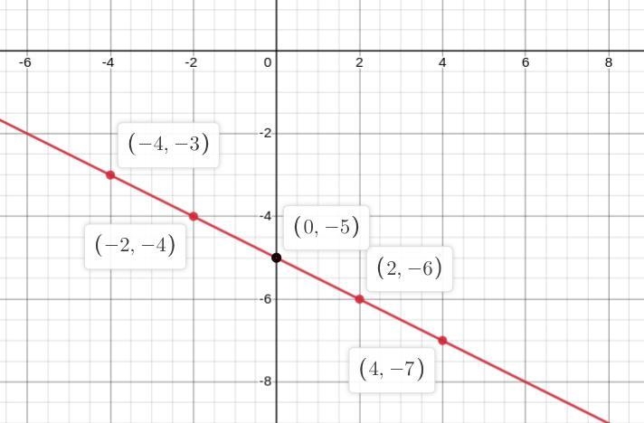 Graph the line with slope −1/2 and y-intercept −5.-example-2