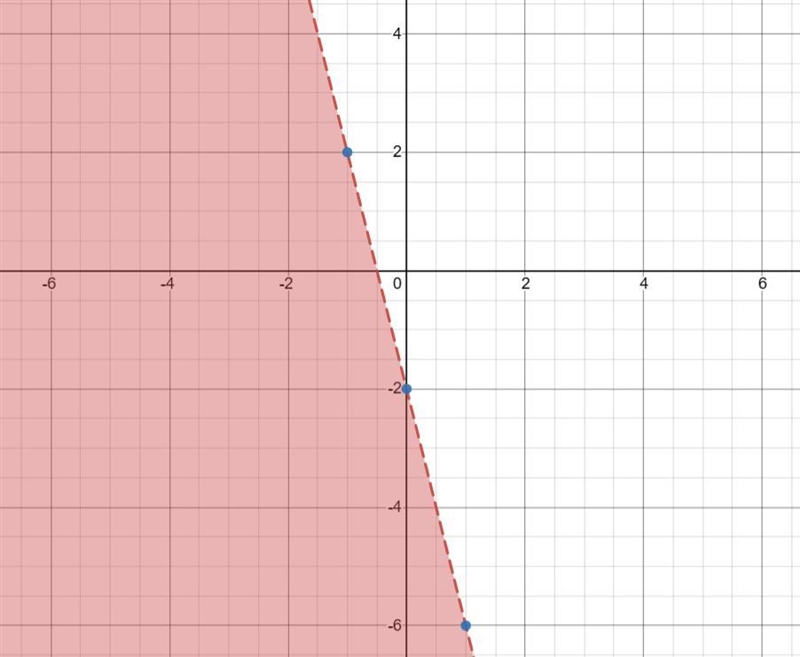 Graph the following inequality.Note: To graph the inequality:Select the type of line-example-2