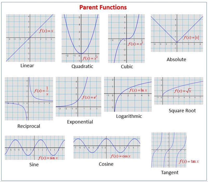 Directions: write an appropriate equation for the given graph using your knowledge-example-1