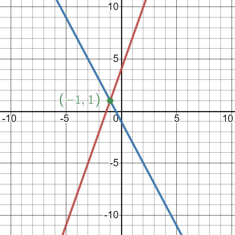 solve 3x+4=-2x-1 graphically. what is the point of the intersection? a) (-3,5) b) (-1,0) c-example-1