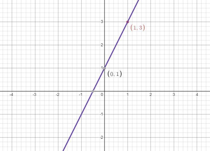 Graph the function y=2x+1 you may assign any two values for x, say 0 and 1.-example-1