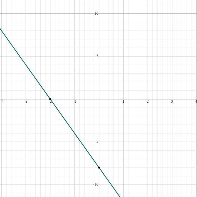 Match the equation with its graph Y=-8-4x-example-1