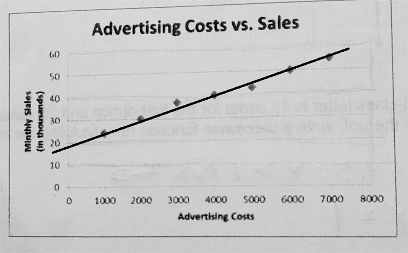 Use the scatterplot to draw a trend line and estimate a restaurant's total monthly-example-1