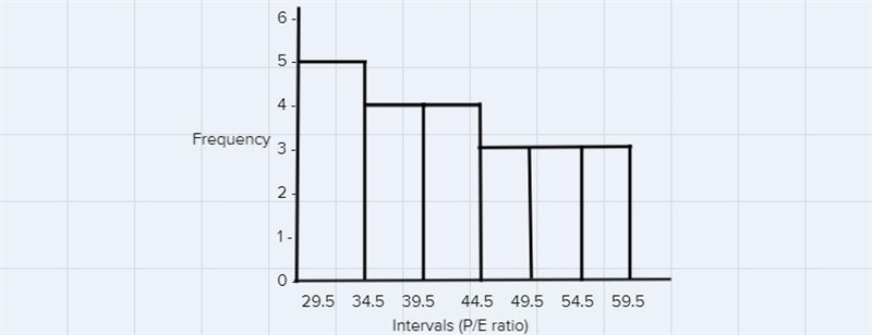 The following is a list of P/E ratios (current stock price divided by company's earnings-example-2