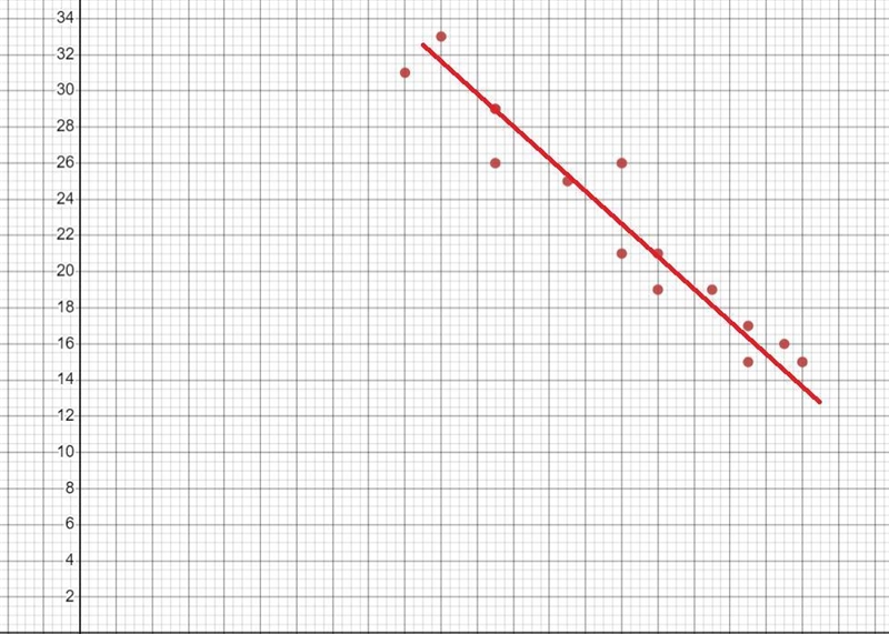 2. Does the data describe a positive or negative correlation? (1/2 point)3. Find the-example-2