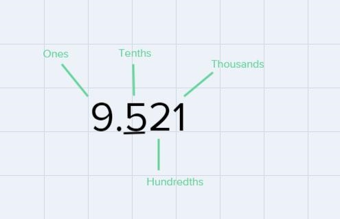 What is the value of the underline digit?9.521hundredshundredthsonestenths-example-1