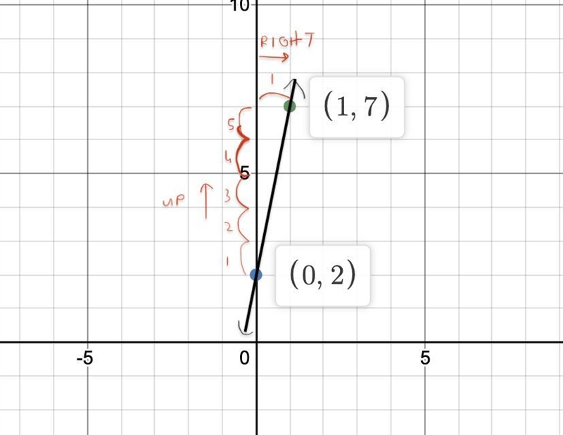 Graph the line that has a slope of 5 and includes the point (0, 2).-example-1