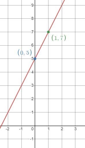 Graph the equation y = 2x + 5 by plotting points-example-1