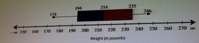 A high school has 52 players on the football team. The summary of the players weight-example-1