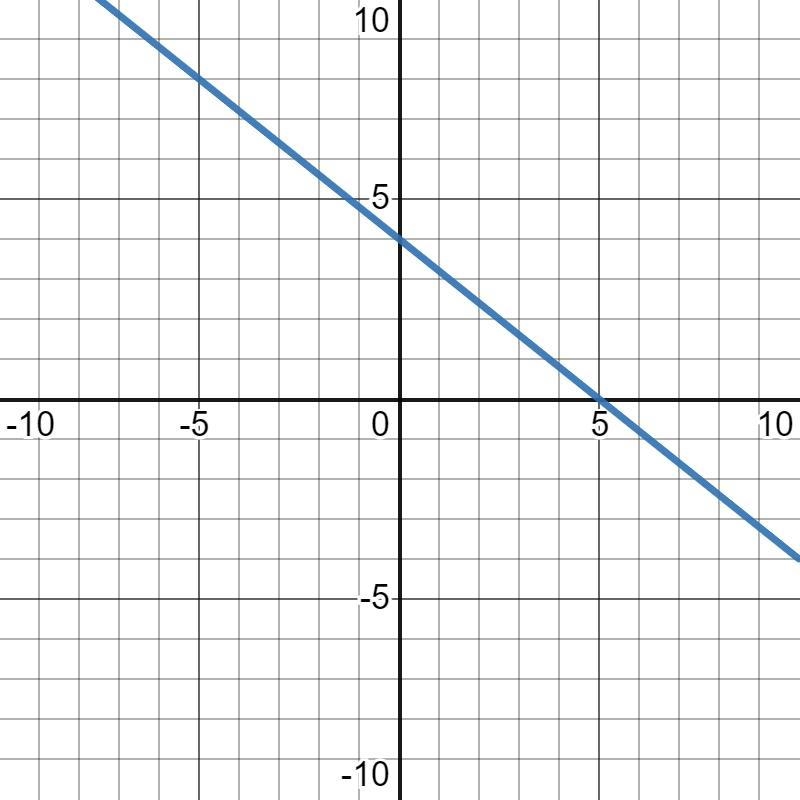 Find the intercepts and then use them to graph the equation 4x+5y=20-example-1