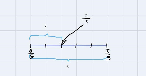 Move the dot to graph a fraction equivalent to 2-5 on number line-example-2