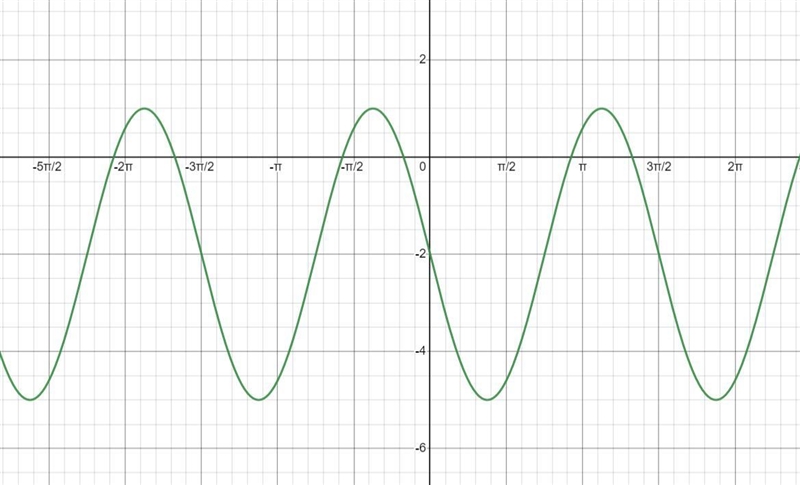 It is often the case that more than one sinusoidal function can be used to model the-example-3