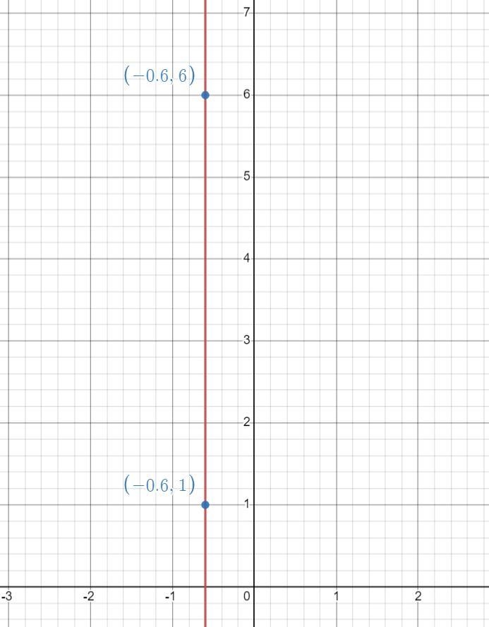 Graph the line by plotting any two ordered pairs that satisfy the equation -5x= 3-example-1