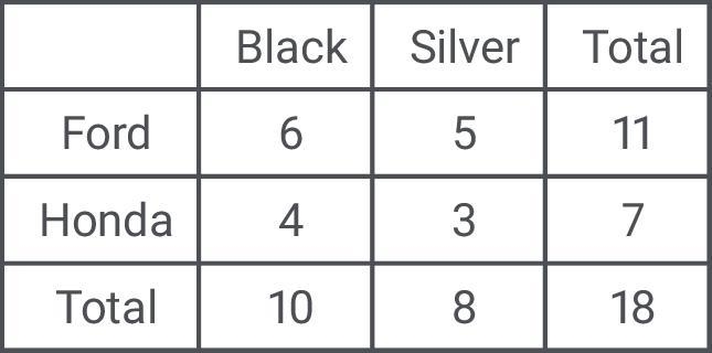 A car dealership sells Ford and Honda automobile. There are 6 black Fords and 5 silver-example-1