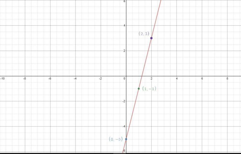 Graph the equation y equals 4x - 5 by plotting points-example-1