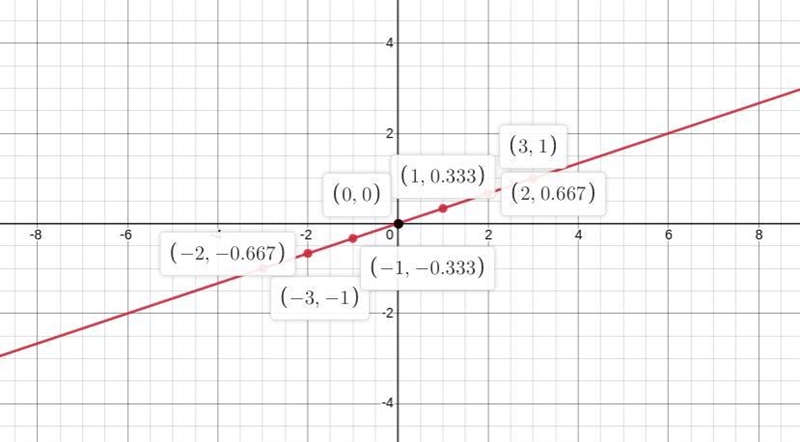 Make a ordered pair/function table for the following equation:y = (1)/(3) x-example-2