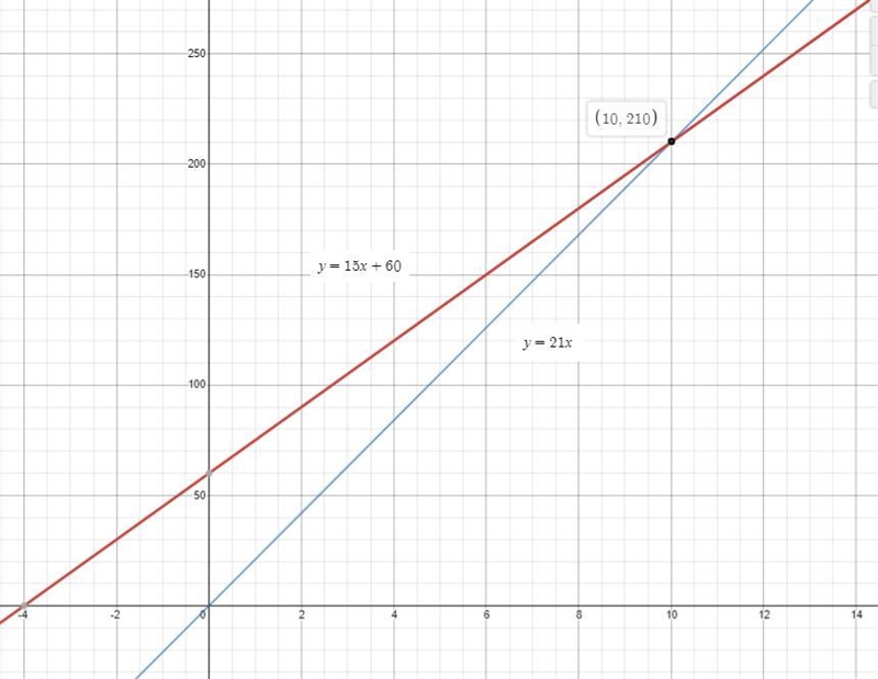 Which statement is true about the data?A. Steve runs faster his rate is 21 feet per-example-1