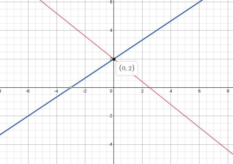 Graph the system below. What is the x-coordinate of the solution to the system of-example-1