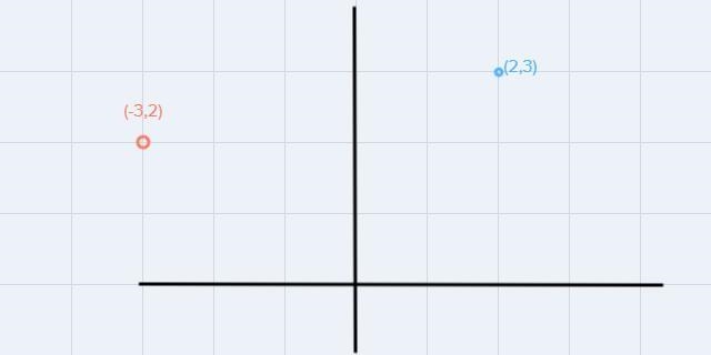 Rotate the point (2,3) by 90 degrees counterclockwise around the origin. Whats is-example-1