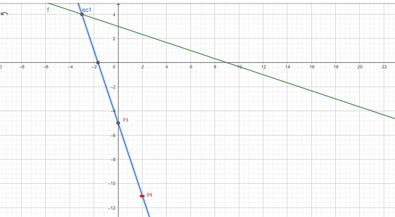 O GRAPHS AND FUNCTIONSGraphically solving a system of linear equations-example-2