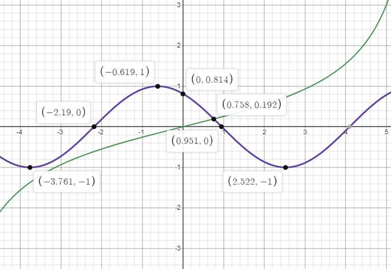 Show the coordinates of all points of intersection with the coordinate axes-example-1