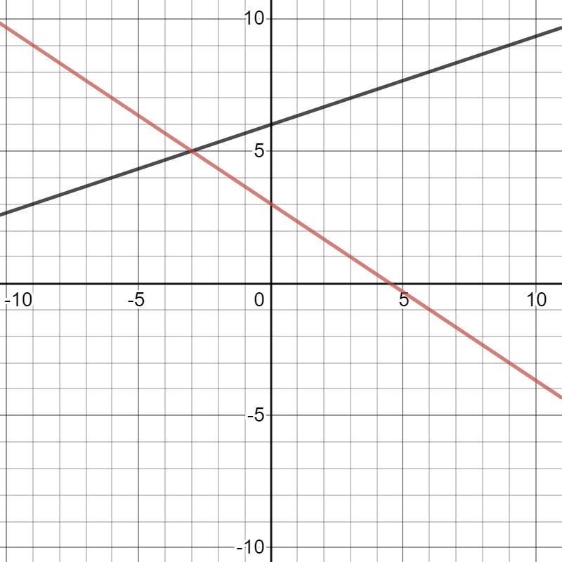 May you solve the system of linear equations by graphingm?-example-1