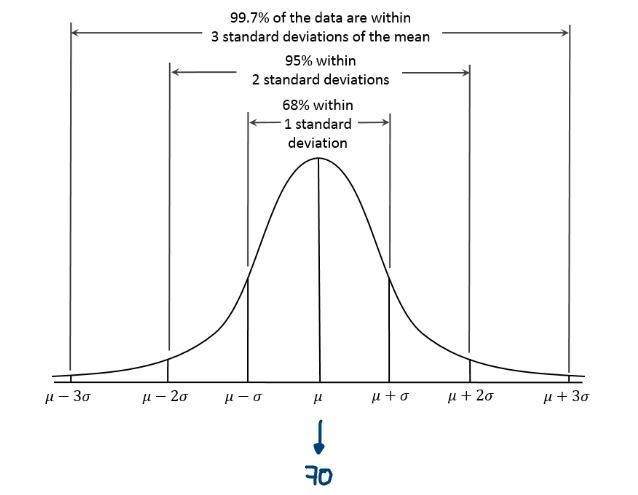 A distribution has a mean of 70 and a standard deviation of 8. Ninety-five percent-example-1