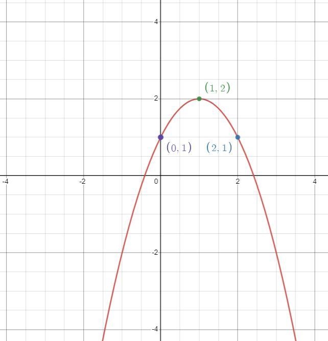 Sketch the graph -(x-1)^2 + 2-example-1