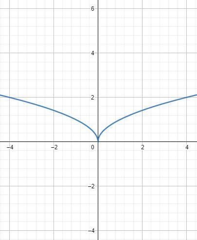 Given Hx)= vx and g(x) = \» ,which is the graph of (fºg)(x)?-2-222&DONE-example-2