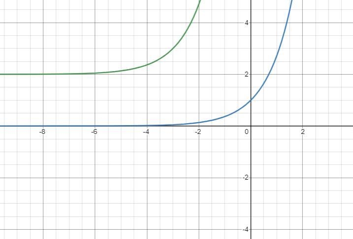 If f(x) =e^x, write the equation for g(x)-example-1