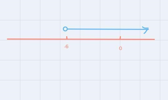 I7 < x + 13 And what it looks like on a number line-example-1