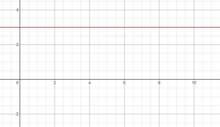 Graph the line that passes through the points (6,3) and (2,3) and determine the equation-example-1