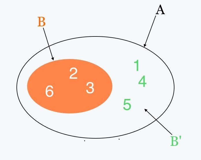 . If B≤A, An B' = {1,4,5} and A U B = {1,2,3,4,5,6}, find B.​-example-1