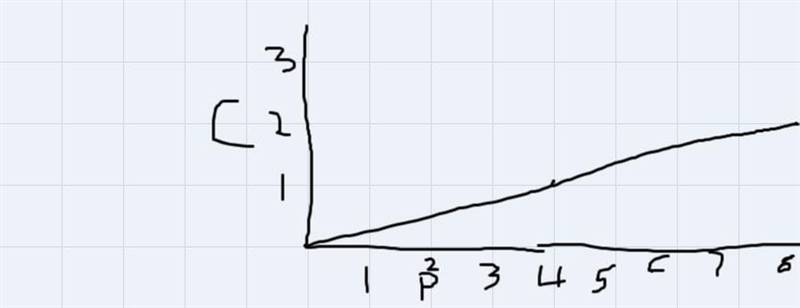 3. Write two different equations that represent this situation. Use p for ounces of-example-1