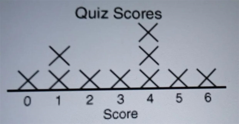 What is the mean for the set of data? Quiz Scores XXXXXXX 0 1 2 3 4 5 6 Score-example-1